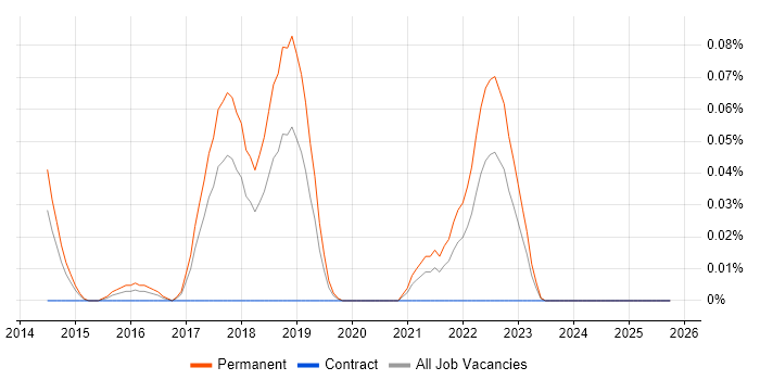 QML job vacancy trend in the North West QML job vacancy trend in the North West