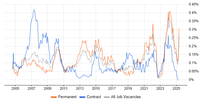 Job vacancy trend for QMS in the North West Job vacancy trend for QMS in the North West