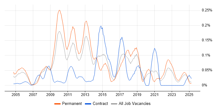Job vacancy trend for Qt in the North West Job vacancy trend for Qt in the North West