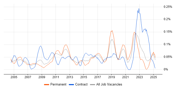 Job vacancy trend for Quality Analyst in the North West Job vacancy trend for Quality Analyst in the North West