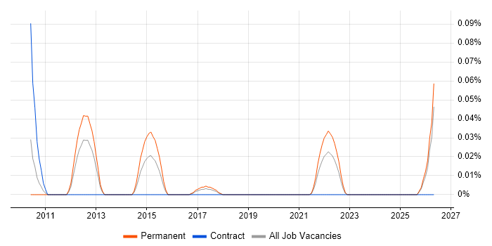 Quality Management Analyst job vacancy trend in the North West