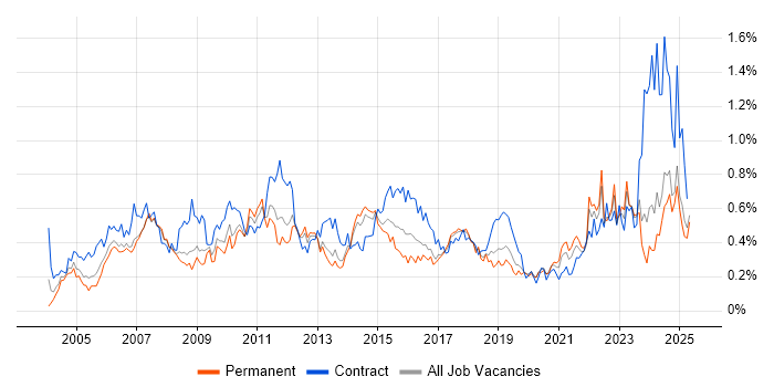 Job vacancy trend for Quality Management in the North West Job vacancy trend for Quality Management in the North West
