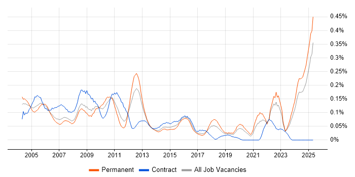 Job vacancy trend for Quality Manager in the North West Job vacancy trend for Quality Manager in the North West