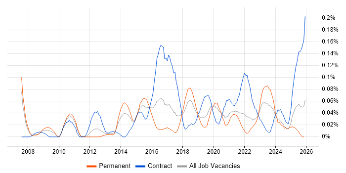 Qualys job vacancy trend in the North West