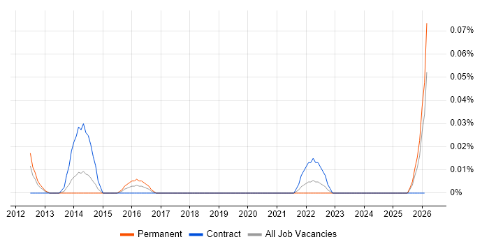 Quantitative Risk Management job vacancy trend in the North West
