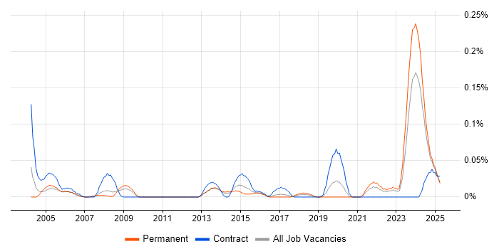 Job vacancy trend for Quantity Surveyor in the North West Job vacancy trend for Quantity Surveyor in the North West