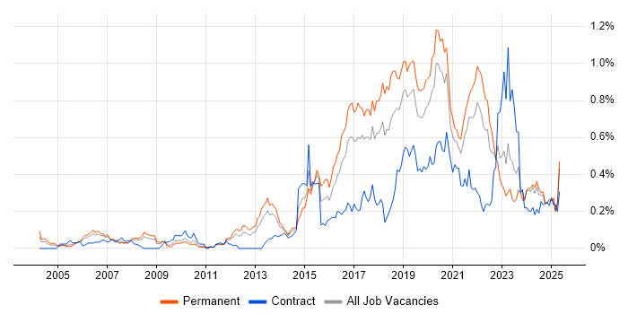 Job vacancy trend for R in the North West Job vacancy trend for R in the North West