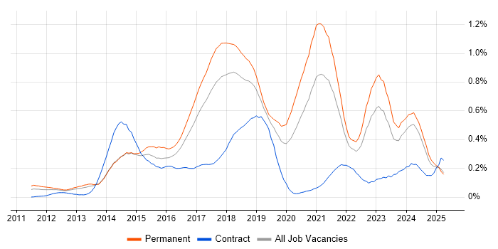 Job vacancy trend for RabbitMQ in the North West Job vacancy trend for RabbitMQ in the North West