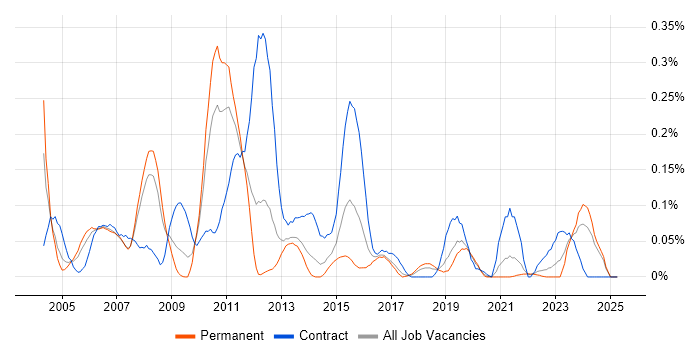 Job vacancy trend for RACF in the North West Job vacancy trend for RACF in the North West