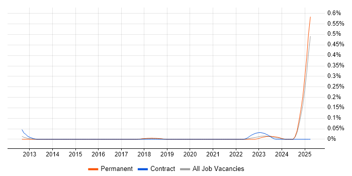 Job vacancy trend for Radar Engineer in the North West Job vacancy trend for Radar Engineer in the North West