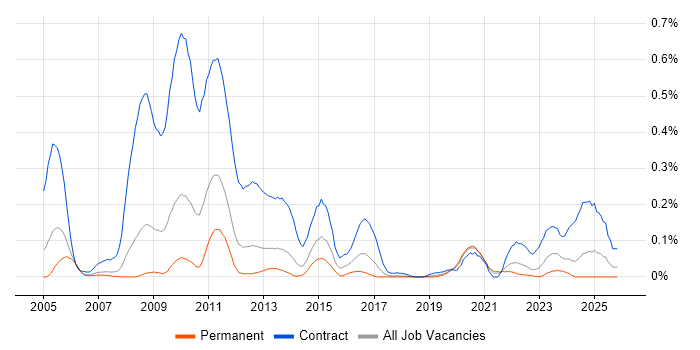 Radio Access Network job vacancy trend in the North West