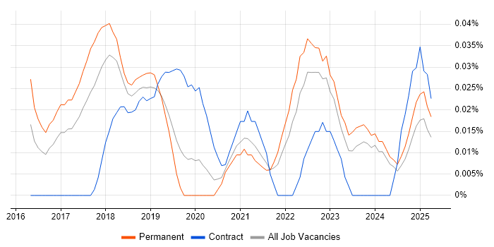 Job vacancy trend for Random Forest in the North West Job vacancy trend for Random Forest in the North West