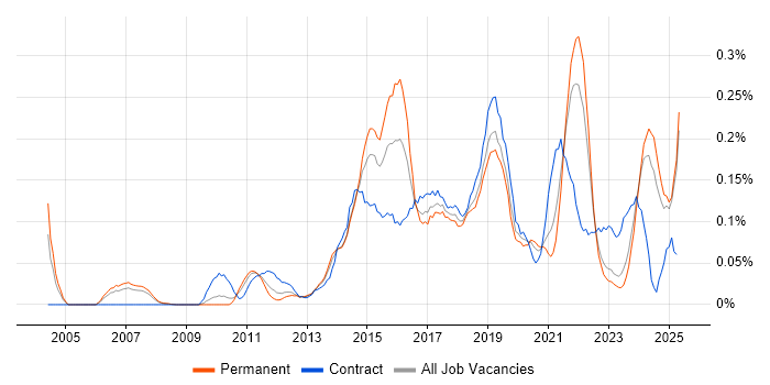 Job vacancy trend for Rapid Prototyping in the North West Job vacancy trend for Rapid Prototyping in the North West