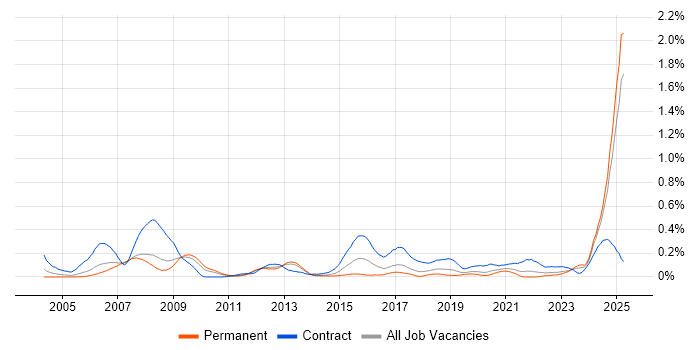 Job vacancy trend for Rational DOORS in the North West Job vacancy trend for Rational DOORS in the North West