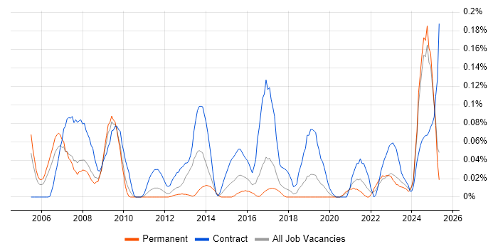 Job vacancy trend for Rational Rhapsody in the North West Job vacancy trend for Rational Rhapsody in the North West