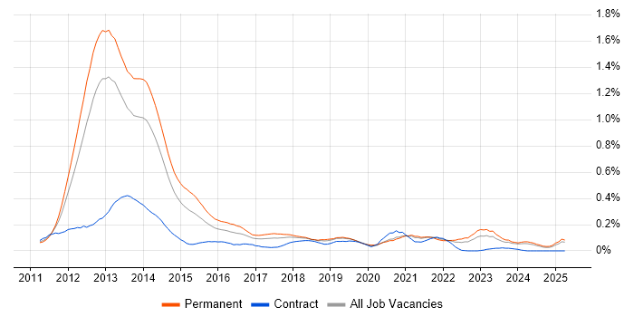 Job vacancy trend for Razor View Engine in the North West Job vacancy trend for Razor View Engine in the North West