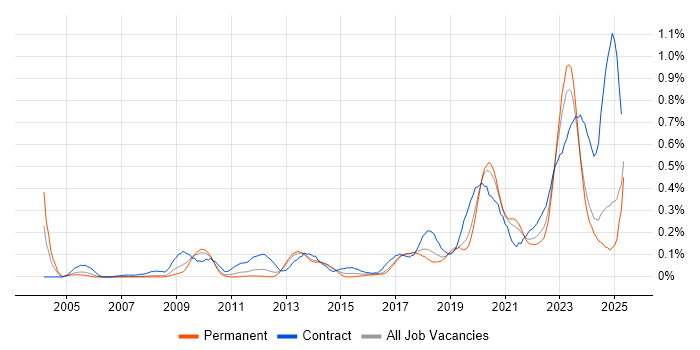 Job vacancy trend for RBAC in the North West Job vacancy trend for RBAC in the North West