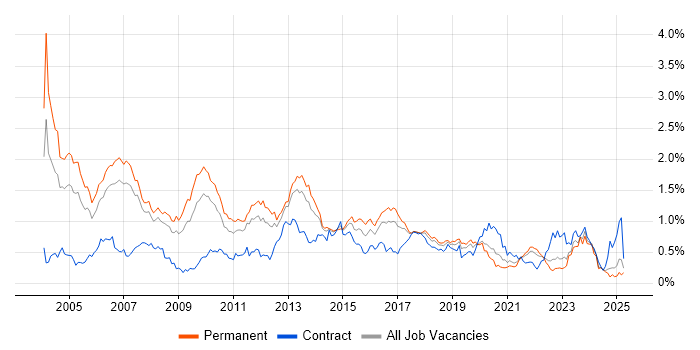 Job vacancy trend for RDBMS in the North West
