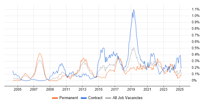 Job vacancy trend for Re-Platforming in the North West Job vacancy trend for Re-Platforming in the North West