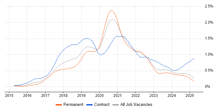 Job vacancy trend for React Developer in the North West Job vacancy trend for React Developer in the North West