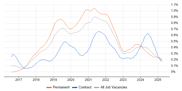 Job vacancy trend for React Native in the North West