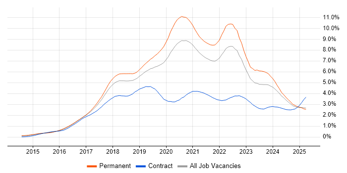 Job vacancy trend for React in the North West Job vacancy trend for React in the North West