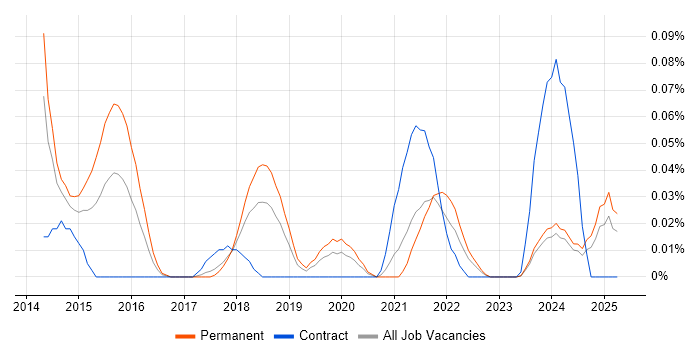 Job vacancy trend for Reactive Extensions in the North West Job vacancy trend for Reactive Extensions in the North West