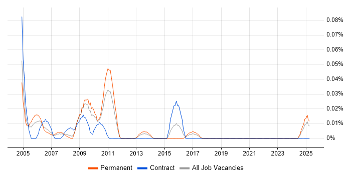Job vacancy trend for Real Time Developer in the North West Job vacancy trend for Real Time Developer in the North West