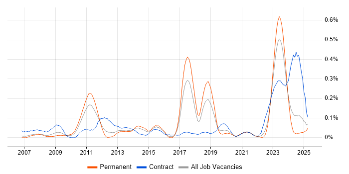 Job vacancy trend for Record to Report in the North West Job vacancy trend for Record to Report in the North West