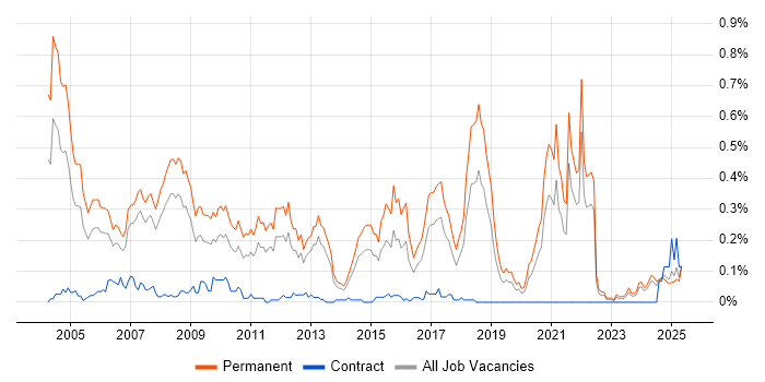 Job vacancy trend for Recruitment Consultant in the North West