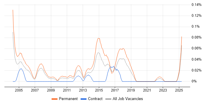Job vacancy trend for Recruitment Resourcer in the North West