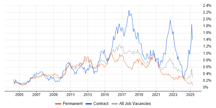 Job vacancy trend for Red Hat Enterprise Linux in the North West Job vacancy trend for Red Hat Enterprise Linux in the North West