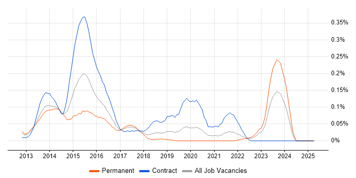 Job vacancy trend for Red Hat Fuse in the North West Job vacancy trend for Red Hat Fuse in the North West