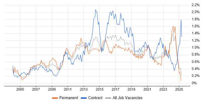 Job vacancy trend for Red Hat in the North West Job vacancy trend for Red Hat in the North West