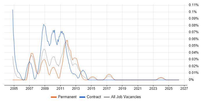 RedDot job vacancy trend in the North West