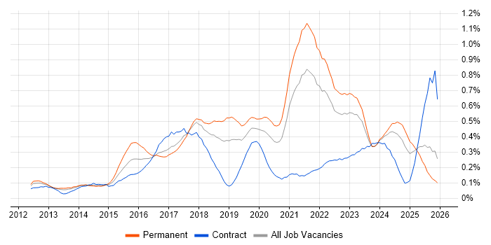 Redis job vacancy trend in the North West