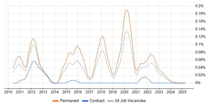 Job vacancy trend for Redmine in the North West Job vacancy trend for Redmine in the North West