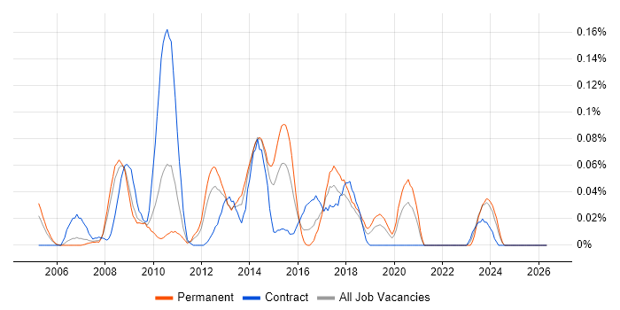 RedPrairie job vacancy trend in the North West