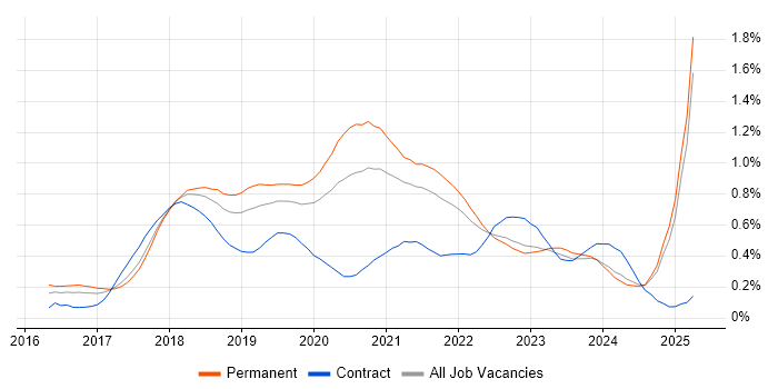 Job vacancy trend for Redux in the North West Job vacancy trend for Redux in the North West