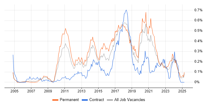 Job vacancy trend for Refactoring in the North West Job vacancy trend for Refactoring in the North West