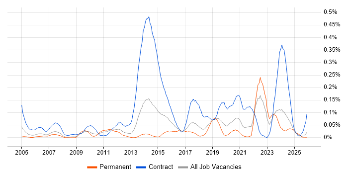 Reference Data job vacancy trend in the North West