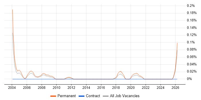 Regional Sales Manager job vacancy trend in the North West