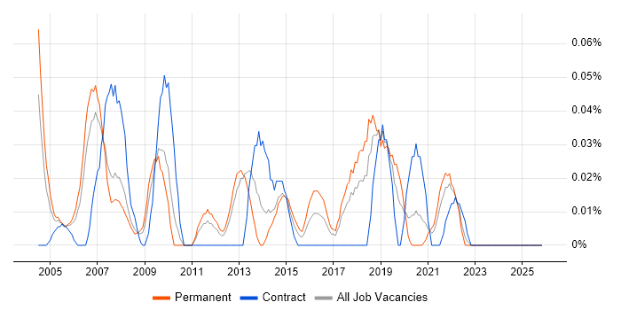 Regression Analysis job vacancy trend in the North West