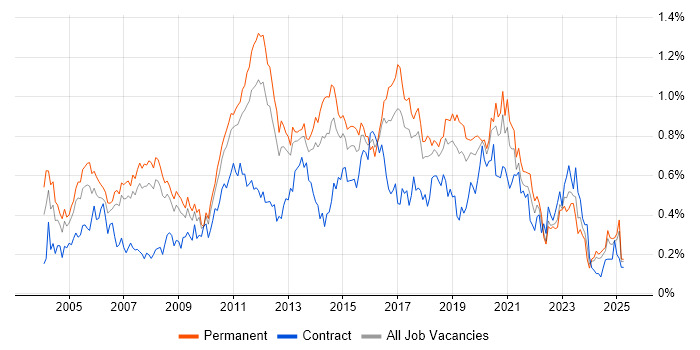 Job vacancy trend for Regression Testing in the North West Job vacancy trend for Regression Testing in the North West