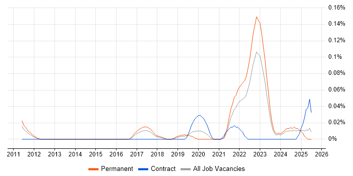 Job vacancy trend for Regtech in the North West Job vacancy trend for Regtech in the North West