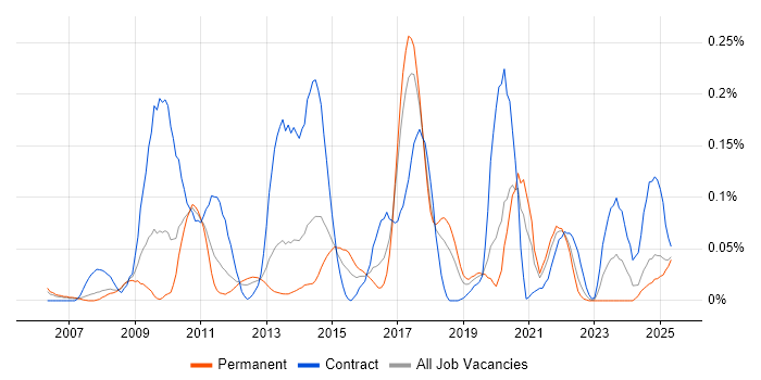 Job vacancy trend for Regular Expression in the North West Job vacancy trend for Regular Expression in the North West