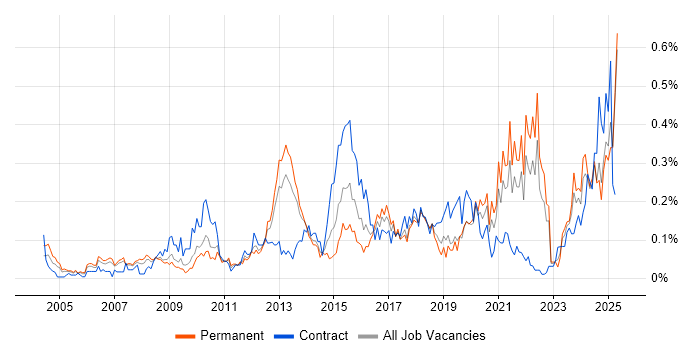 Job vacancy trend for Regulatory Compliance in the North West Job vacancy trend for Regulatory Compliance in the North West