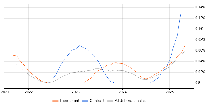 Job vacancy trend for Reinforcement Learning in the North West Job vacancy trend for Reinforcement Learning in the North West