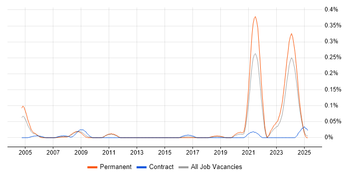 Job vacancy trend for Reinsurance in the North West Job vacancy trend for Reinsurance in the North West