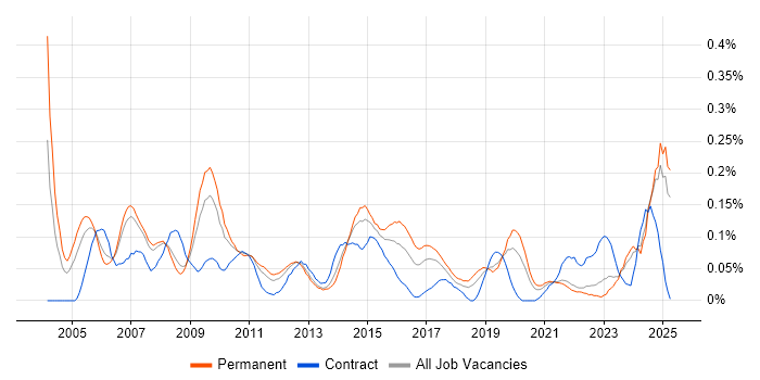 Job vacancy trend for Relationships Manager in the North West Job vacancy trend for Relationships Manager in the North West